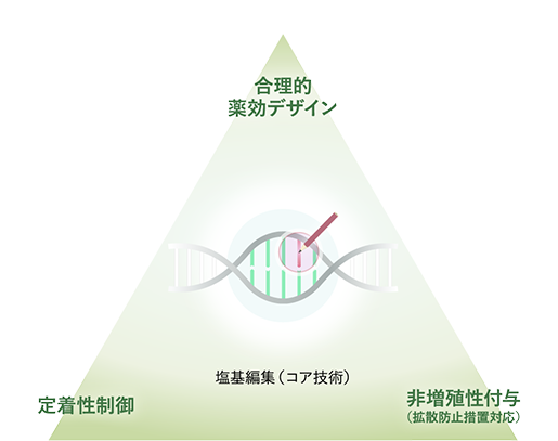 塩基編集(コア技術)